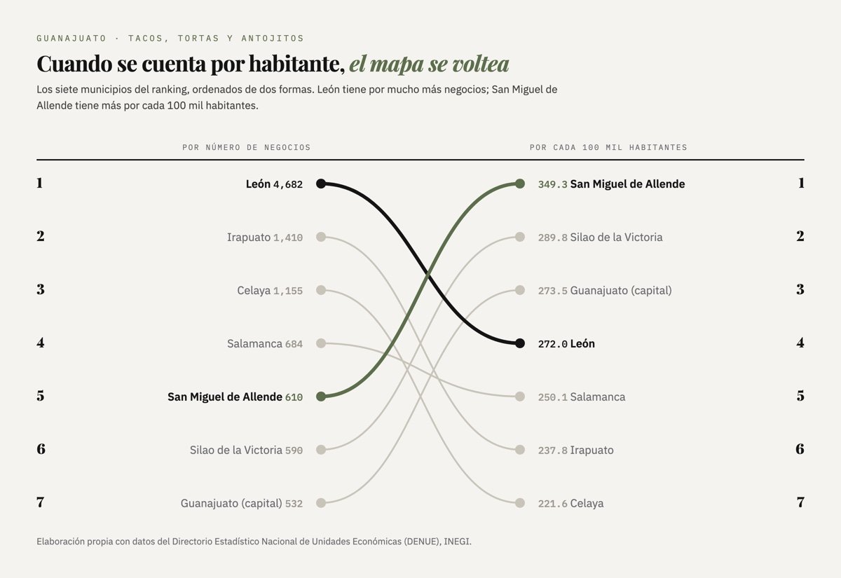 Gráfica que compara dos órdenes de los siete municipios: por número de negocios León es primero con 4,682 y San Miguel de Allende quinto con 610; por cada 100 mil habitantes San Miguel de Allende es primero con 349.3 y León cuarto con 272.0.
