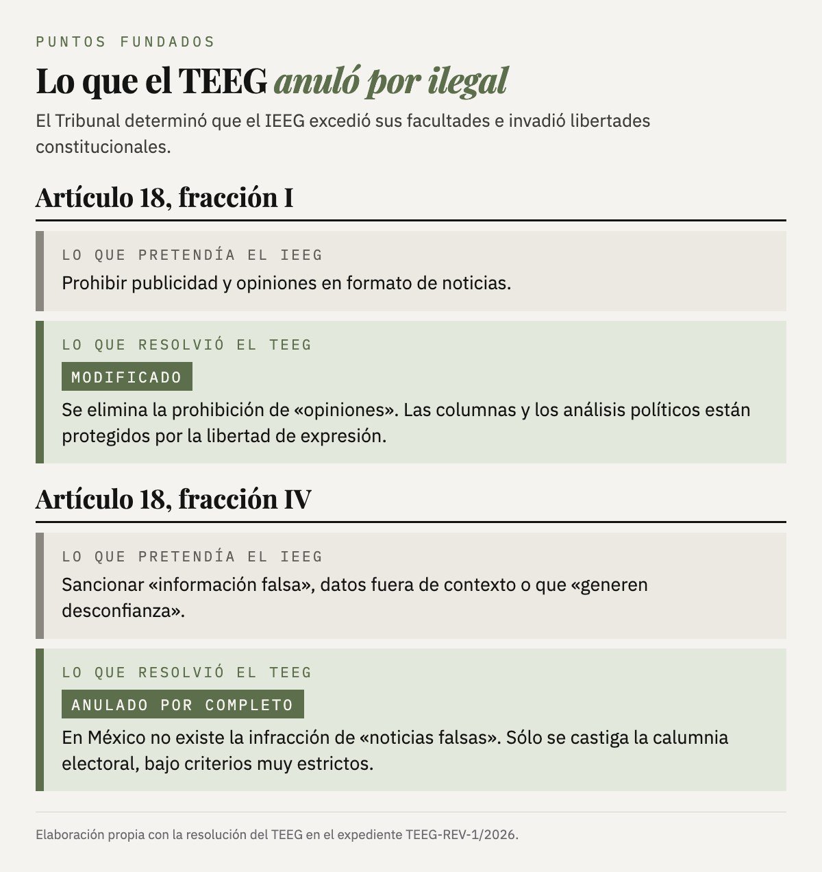Lo que el TEEG anuló: el artículo 18, fracción I, que prohibía publicidad y opiniones en formato de noticias, queda modificado y se elimina la prohibición de opiniones; el artículo 18, fracción IV, que sancionaba «información falsa» y datos fuera de contexto, queda anulado por completo porque en México no existe la infracción de «noticias falsas».