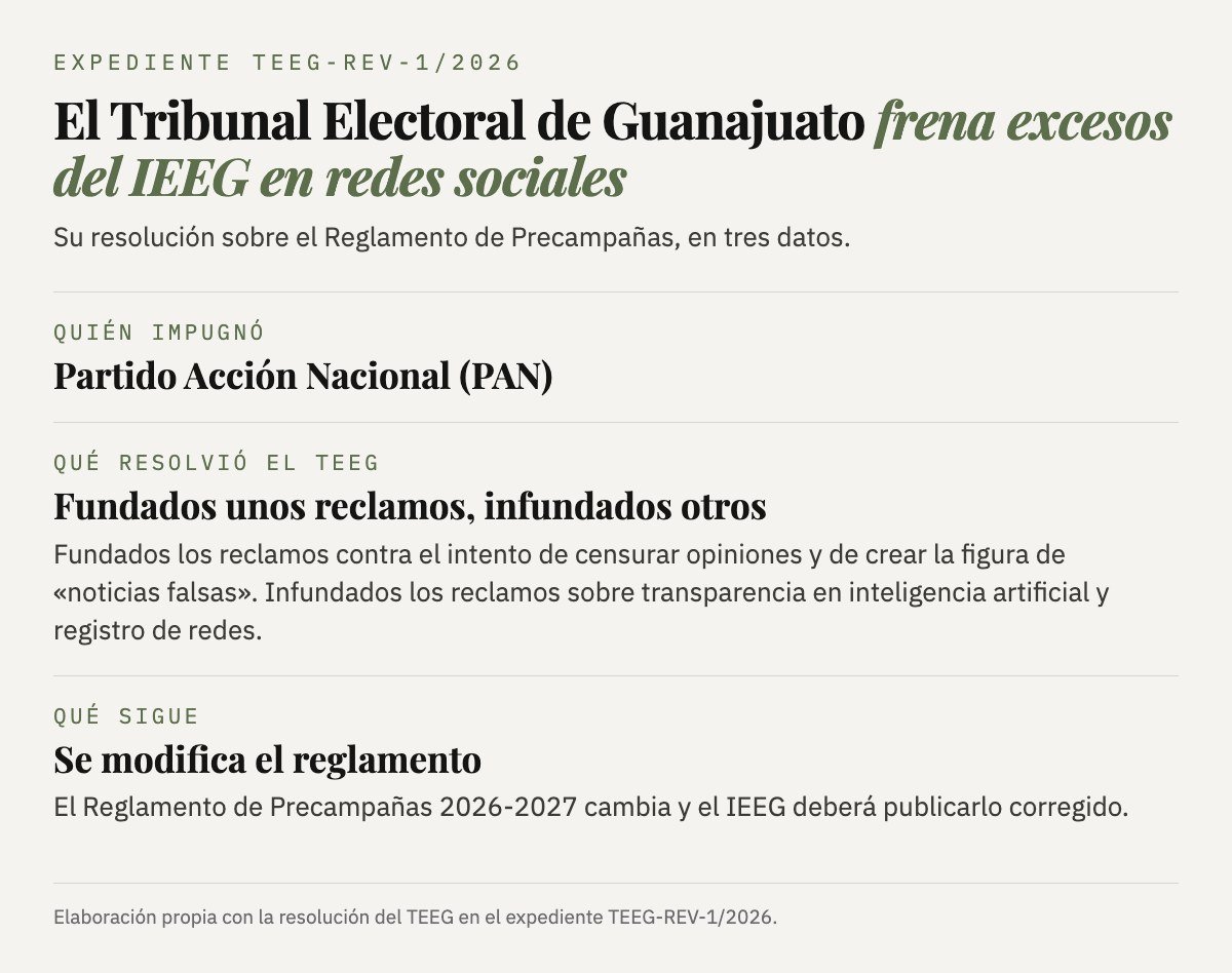 Resumen del expediente TEEG-REV-1/2026: el PAN impugnó; el TEEG declaró fundados los reclamos contra la censura de opiniones y la figura de «noticias falsas», e infundados los de transparencia en inteligencia artificial y registro de redes; el Reglamento de Precampañas 2026-2027 se modifica y el IEEG deberá publicarlo corregido.