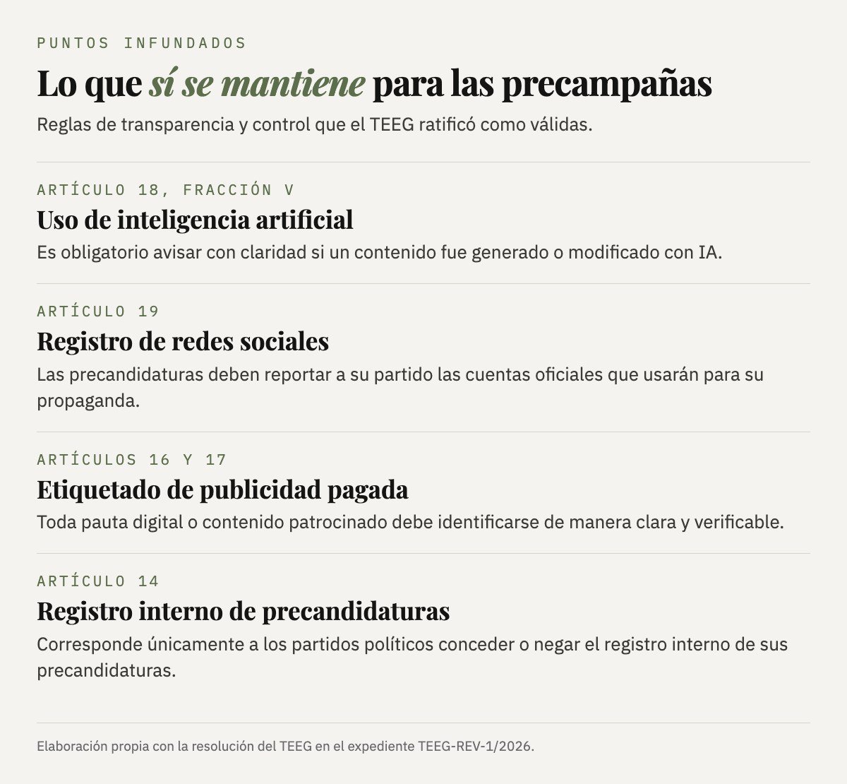 Lo que se mantiene: el aviso obligatorio de contenido generado o modificado con IA (artículo 18, fracción V), el registro de las cuentas de redes de las precandidaturas ante su partido (artículo 19), el etiquetado de la pauta digital pagada (artículos 16 y 17) y el registro interno de precandidaturas, que corresponde sólo a los partidos (artículo 14).