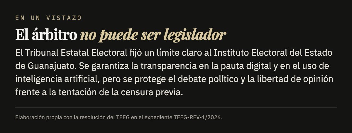 En un vistazo: el árbitro no puede ser legislador. El TEEG fijó un límite al IEEG: se garantiza la transparencia en la pauta digital y en el uso de inteligencia artificial, y se protege el debate político frente a la censura previa.