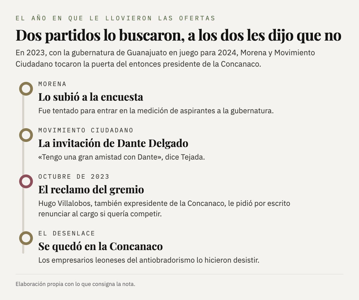 En 2023 Morena lo subió a la encuesta y Movimiento Ciudadano lo invitó por medio de Dante Delgado; Hugo Villalobos le pidió renunciar a la Concanaco
