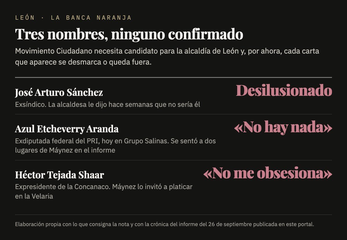 Los tres nombres que suenan para la candidatura de Movimiento Ciudadano en León: José Arturo Sánchez, Azul Etcheverry y Héctor Tejada