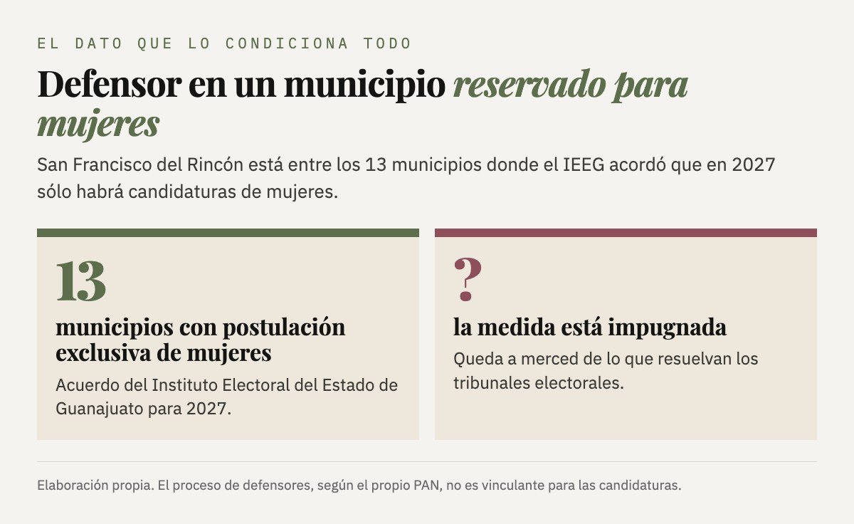 Gráfica: San Francisco del Rincón es uno de los 13 municipios reservados a candidaturas de mujeres