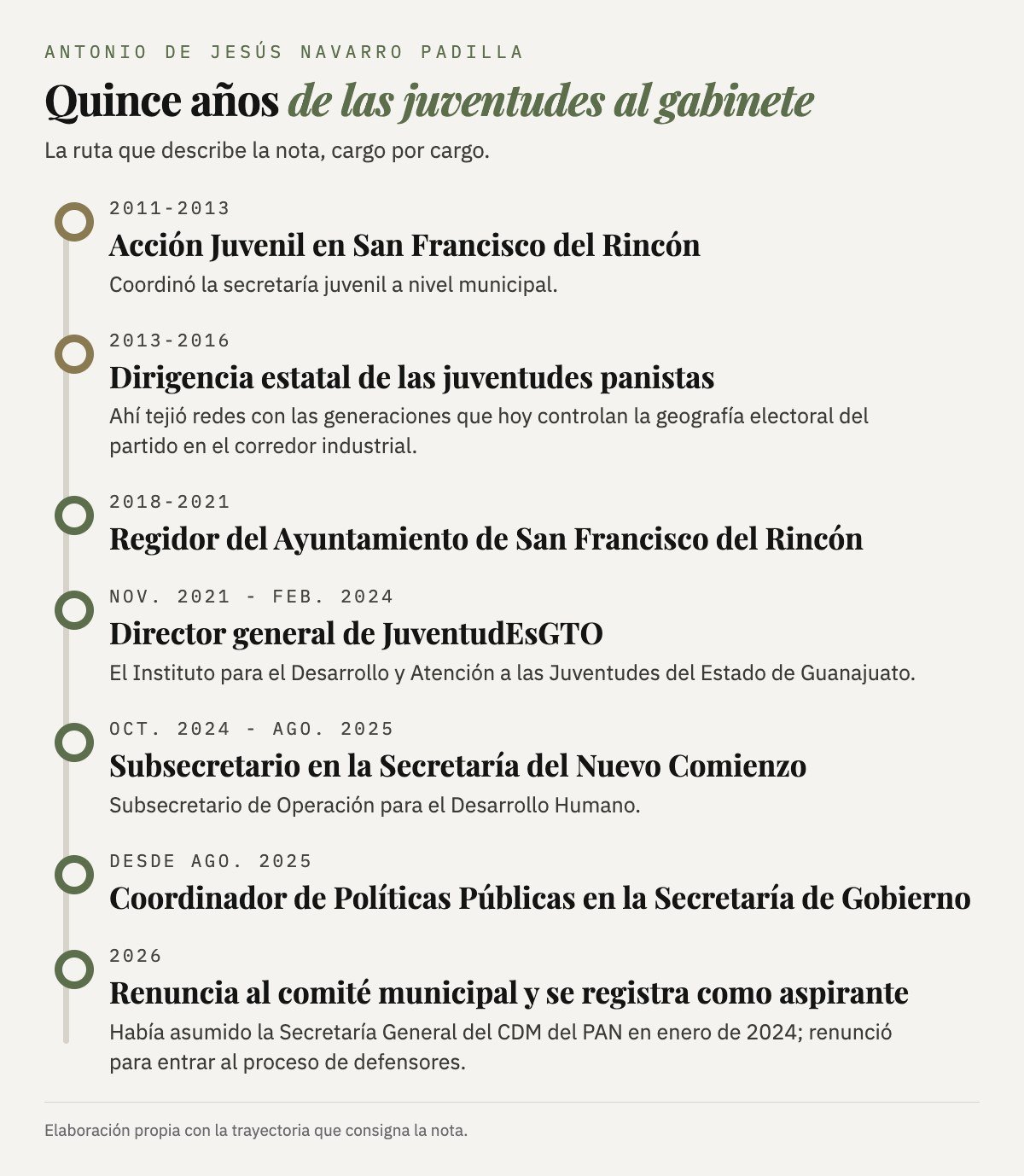 Línea de tiempo con la carrera de Antonio Navarro, de las juventudes del PAN al gabinete estatal