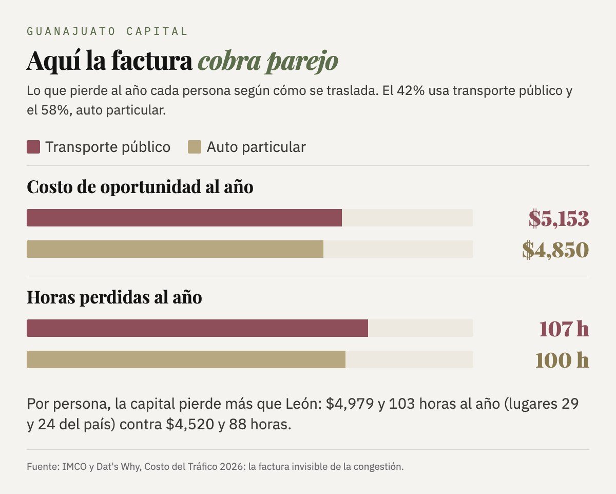 Guanajuato capital, transporte público contra auto particular: 5,153 contra 4,850 pesos y 107 contra 100 horas al año.