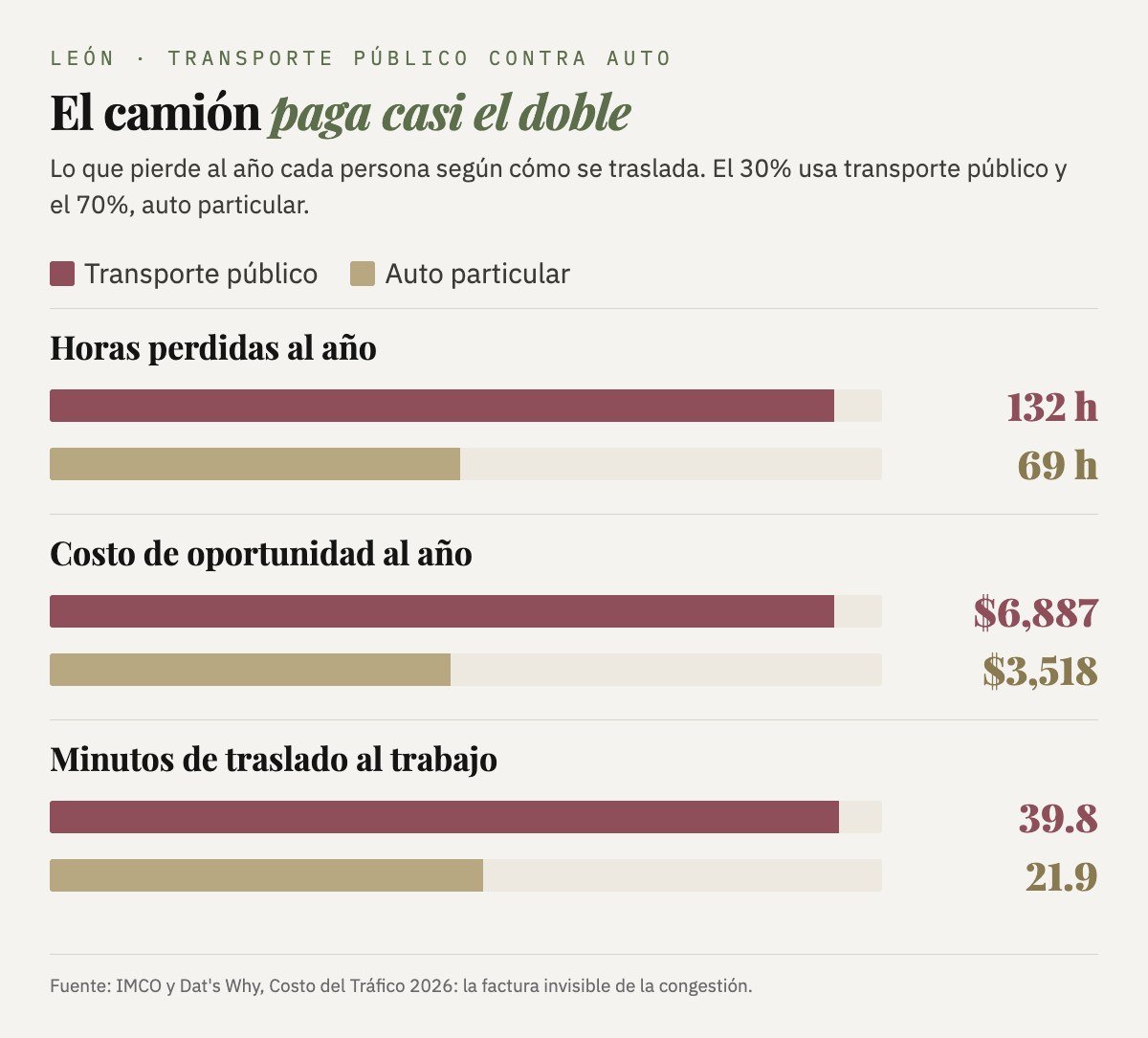 León, transporte público contra auto particular: 132 contra 69 horas perdidas al año, 6,887 contra 3,518 pesos, y 39.8 contra 21.9 minutos de traslado al trabajo.