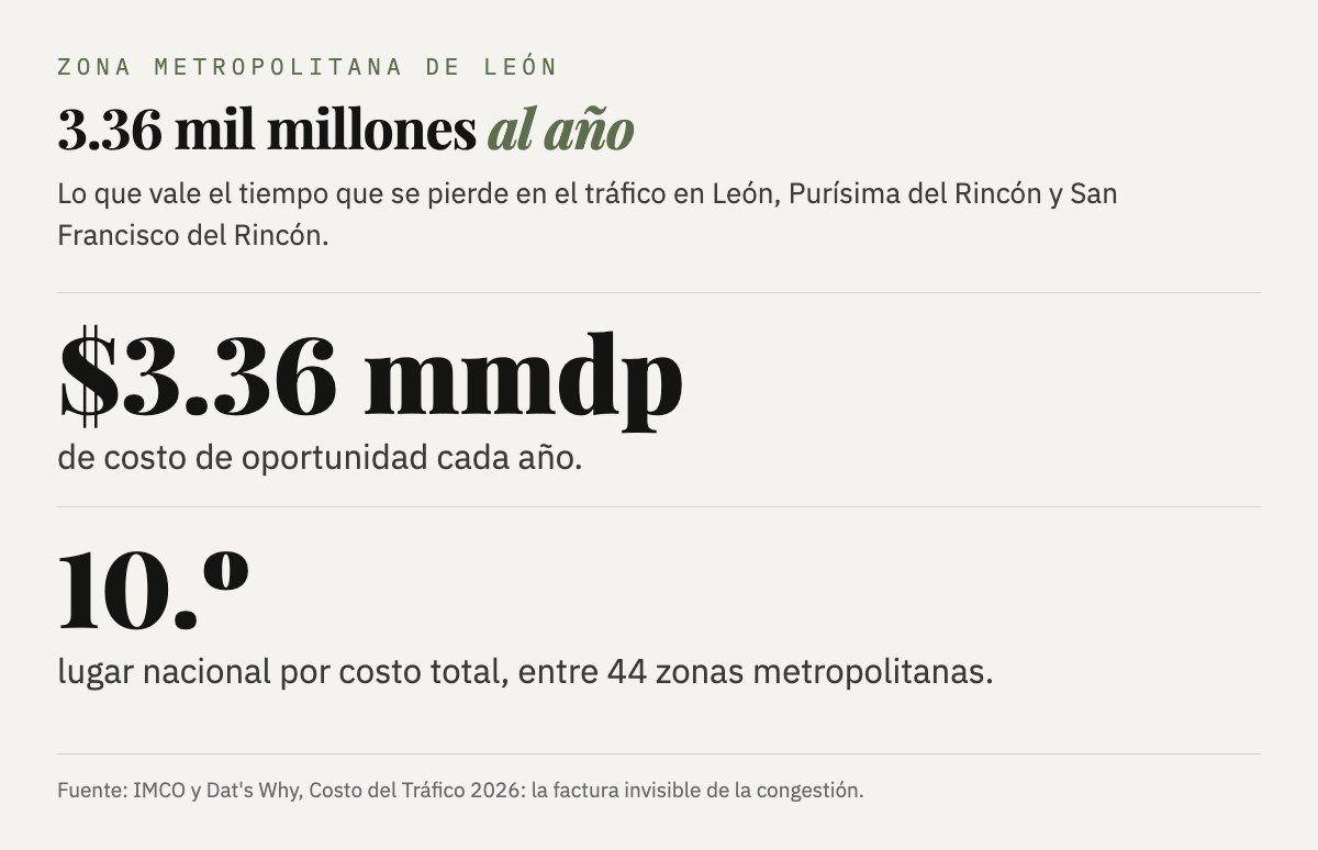 Zona Metropolitana de León: 3.36 mil millones de pesos al año de costo de oportunidad por el tráfico, décimo lugar nacional por costo total entre 44 zonas metropolitanas.