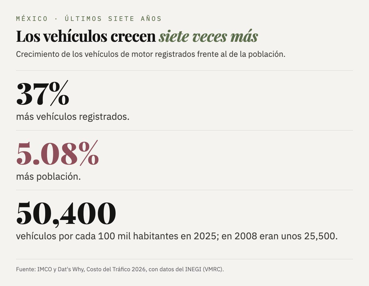 México: los vehículos registrados crecieron 37% en siete años y la población 5.08%; hay 50,400 vehículos por cada 100 mil habitantes.