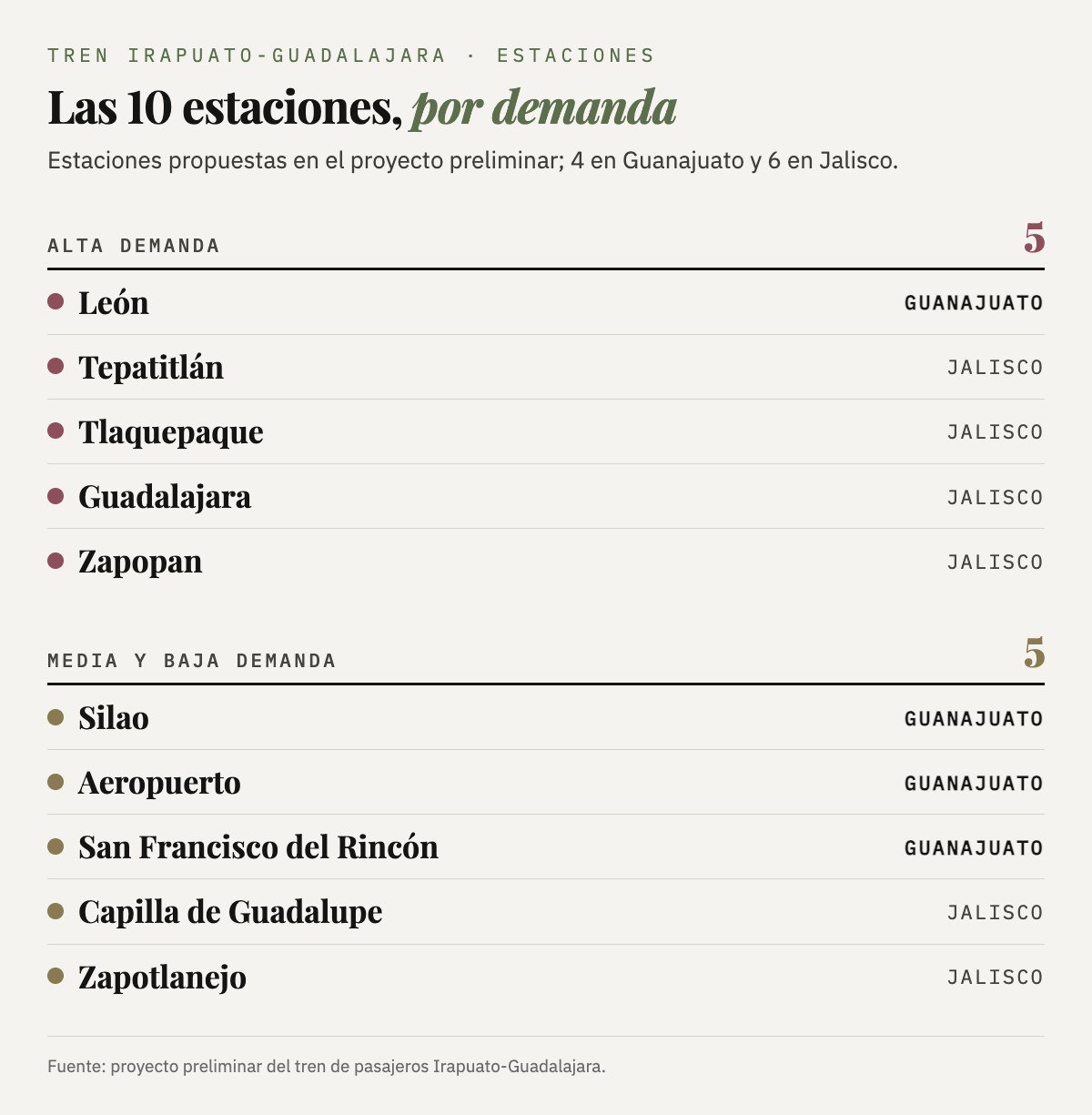 Las 10 estaciones propuestas por demanda: de alta demanda, León (Guanajuato), Tepatitlán, Tlaquepaque, Guadalajara y Zapopan (Jalisco); de media y baja, Silao, Aeropuerto y San Francisco del Rincón (Guanajuato), Capilla de Guadalupe y Zapotlanejo (Jalisco).