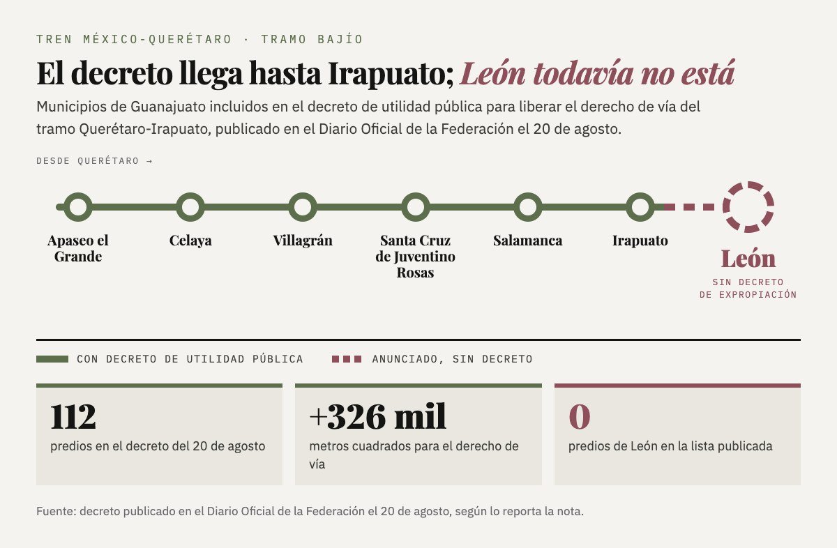 Esquema del tramo del tren: Apaseo el Grande, Celaya, Villagrán, Santa Cruz de Juventino Rosas, Salamanca e Irapuato con decreto de utilidad pública; León aparece con línea punteada, sin decreto de expropiación.