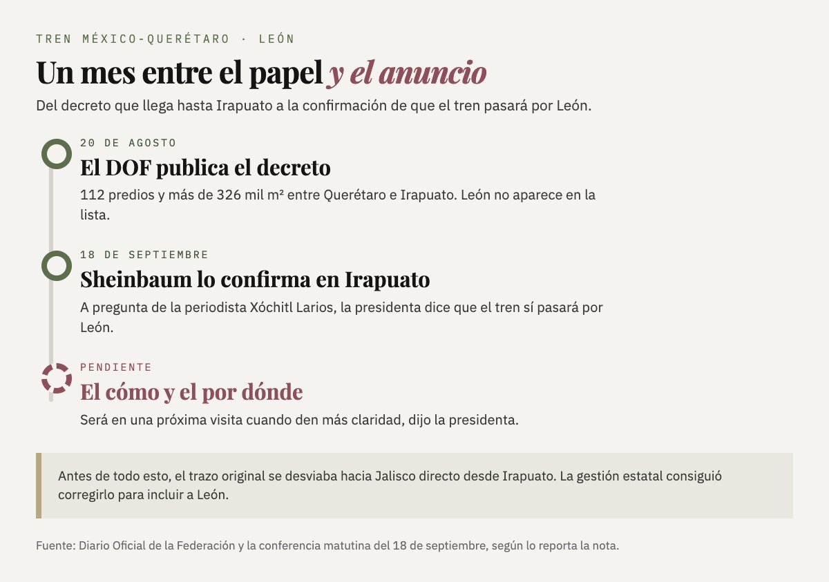 Línea de tiempo: el 20 de agosto el DOF publica el decreto sin León; el 18 de septiembre Sheinbaum confirma en Irapuato que el tren sí pasará por León; queda pendiente el cómo y el por dónde.