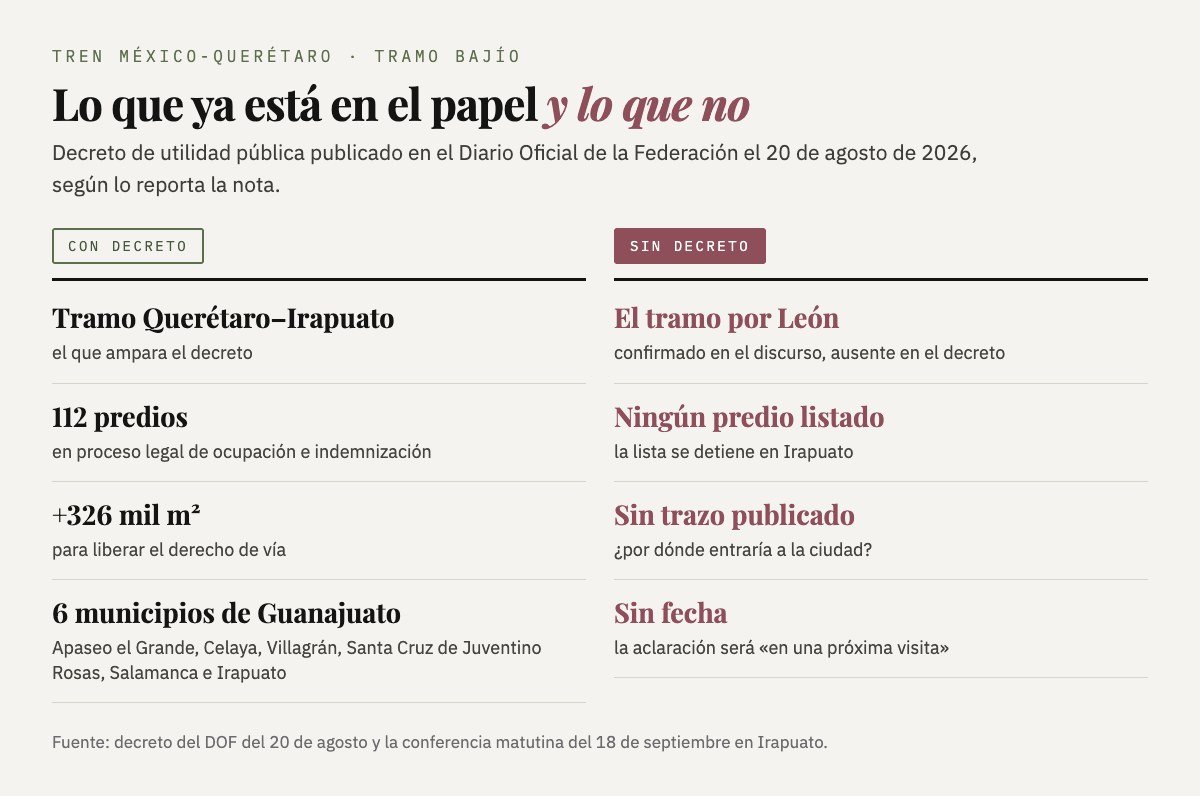 Comparación entre lo que ampara el decreto —tramo Querétaro-Irapuato, 112 predios, más de 326 mil metros cuadrados y seis municipios de Guanajuato— y lo que no: el tramo por León, sin predios listados, sin trazo publicado y sin fecha.