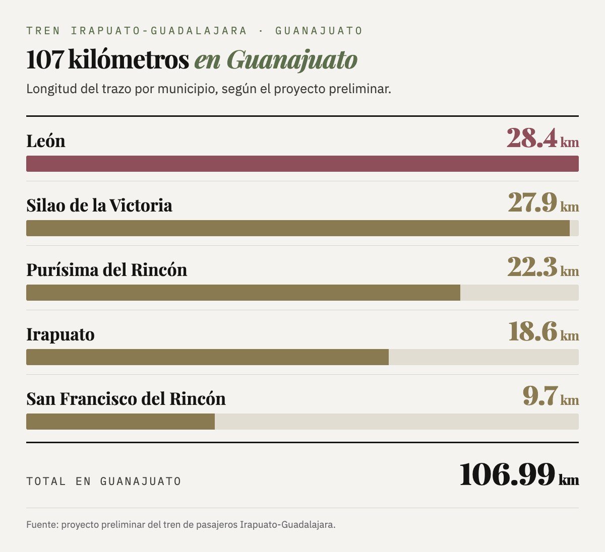 Longitud del trazo en Guanajuato: León 28.4 km, Silao de la Victoria 27.9, Purísima del Rincón 22.3, Irapuato 18.6 y San Francisco del Rincón 9.7; total, 106.99 km.