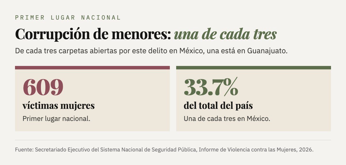 Corrupción de menores: 609 víctimas mujeres en Guanajuato, el 33.7% del total del país; primer lugar nacional.