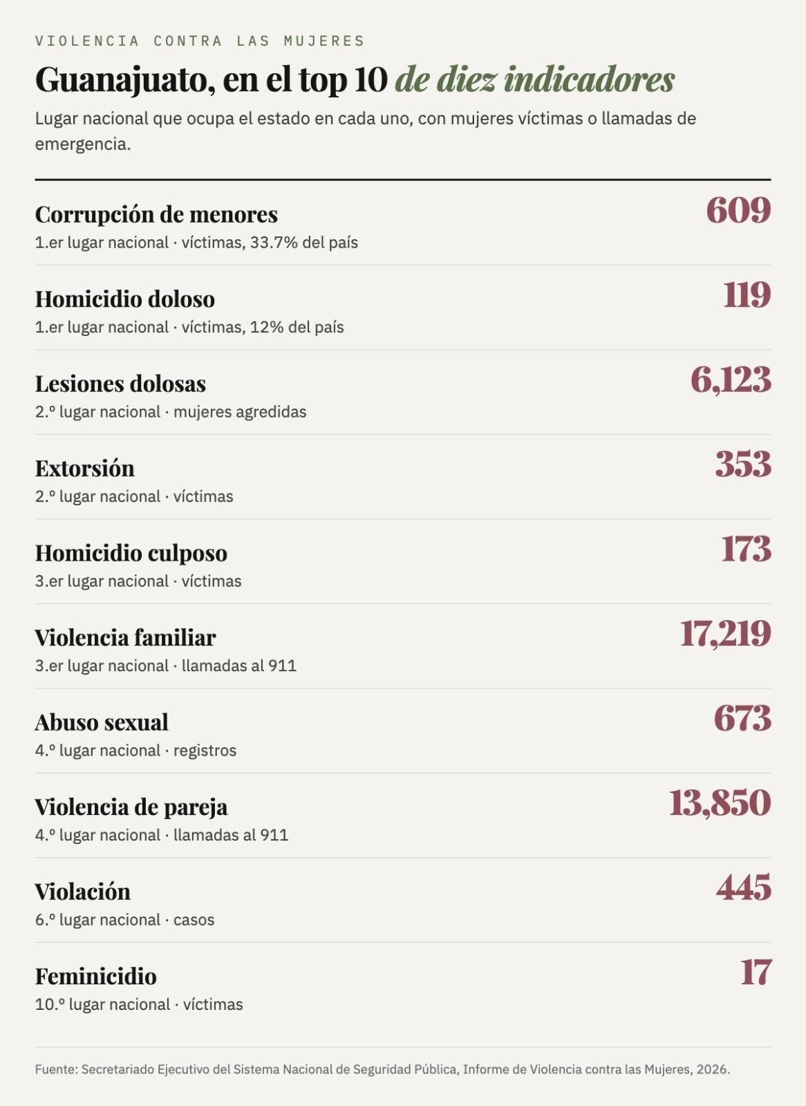 Lugar nacional de Guanajuato en diez indicadores de violencia contra las mujeres: primero en corrupción de menores (609 víctimas) y en homicidio doloso (119); segundo en lesiones dolosas (6,123) y extorsión (353); tercero en homicidio culposo (173) y en llamadas al 911 por violencia familiar (17,219); cuarto en abuso sexual (673) y en llamadas por violencia de pareja (13,850); sexto en violación (445) y décimo en feminicidio (17).