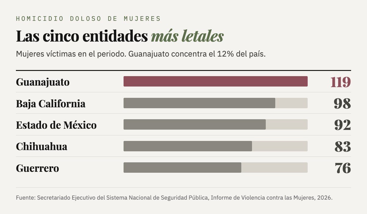 Homicidio doloso de mujeres por entidad: Guanajuato 119 víctimas, Baja California 98, Estado de México 92, Chihuahua 83 y Guerrero 76.
