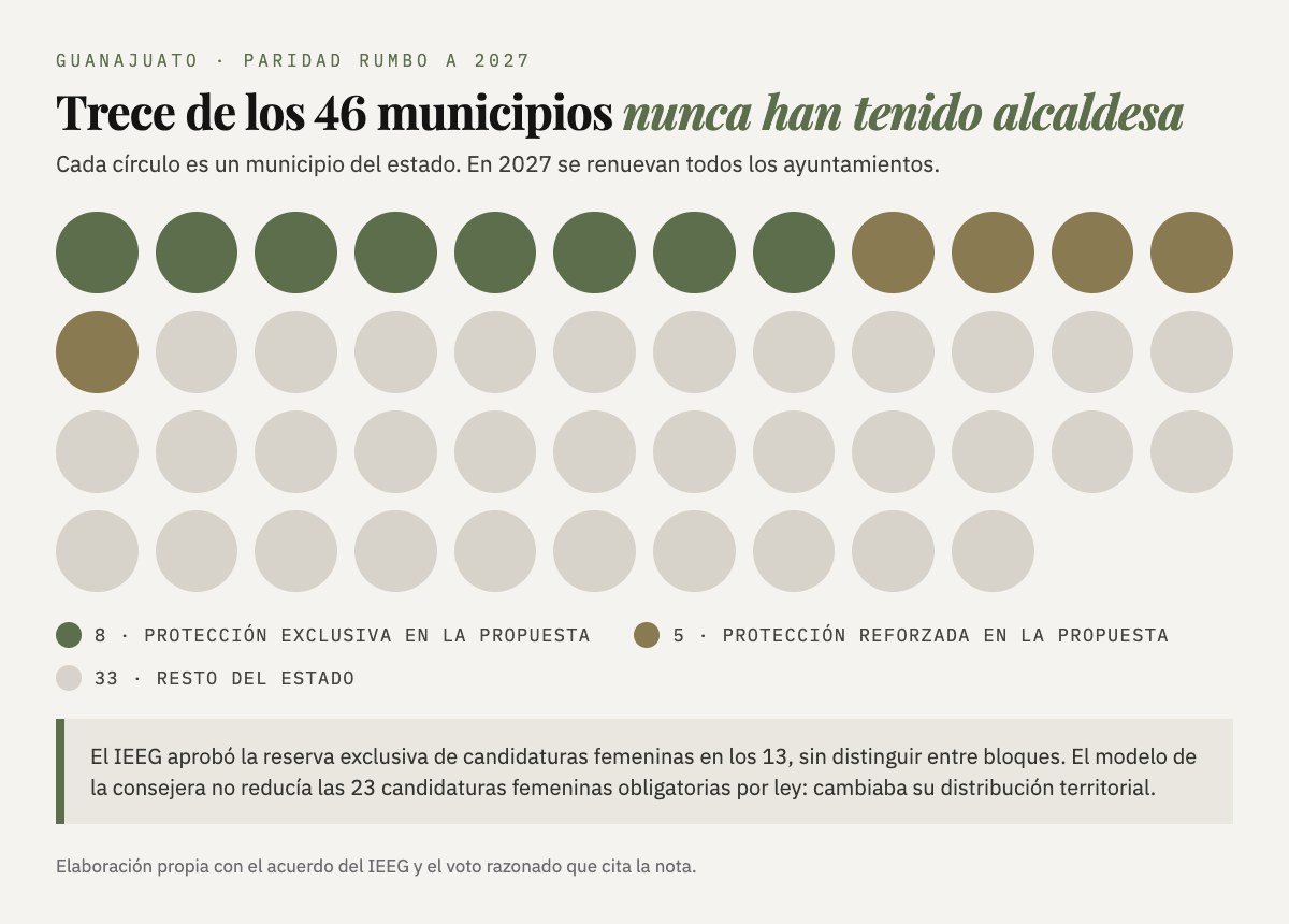 Cuarenta y seis círculos, uno por municipio: ocho marcados en verde, cinco en oro y 33 en gris.