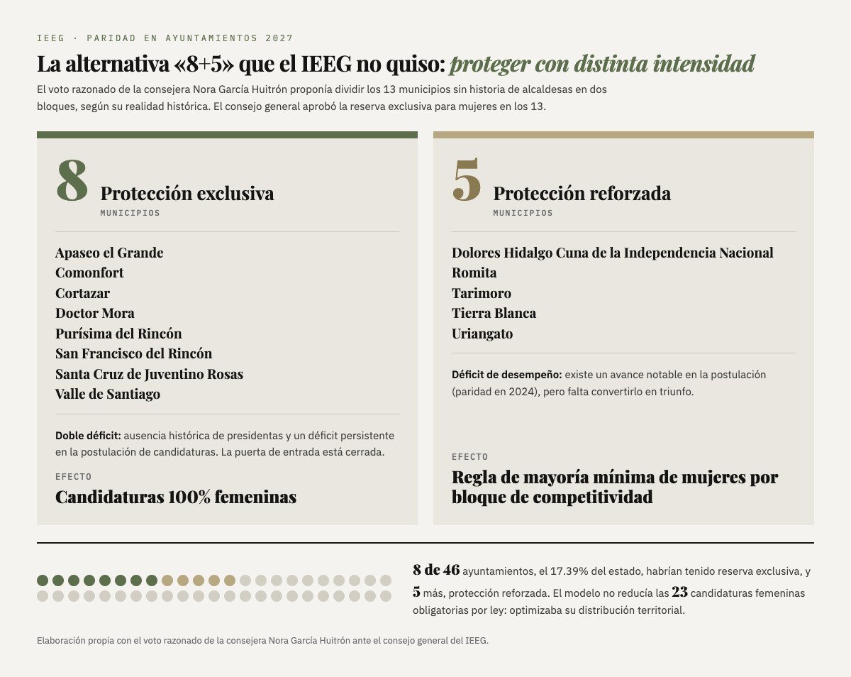 Esquema del modelo 8+5. Protección exclusiva en 8 municipios: Apaseo el Grande, Comonfort, Cortazar, Doctor Mora, Purísima del Rincón, San Francisco del Rincón, Santa Cruz de Juventino Rosas y Valle de Santiago, por doble déficit, con candidaturas 100% femeninas. Protección reforzada en 5 municipios: Dolores Hidalgo Cuna de la Independencia Nacional, Romita, Tarimoro, Tierra Blanca y Uriangato, por déficit de desempeño, con regla de mayoría mínima de mujeres por bloque de competitividad. Los 8 municipios son el 17.39% de los 46 ayuntamientos.