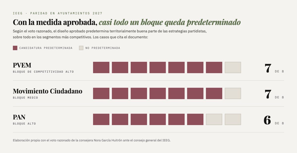 Esquema de ocho casillas por partido: PVEM, 7 de 8 candidaturas de su bloque alto predeterminadas; Movimiento Ciudadano, 7 de 8 de su bloque medio; PAN, 6 de 8 de su bloque alto.