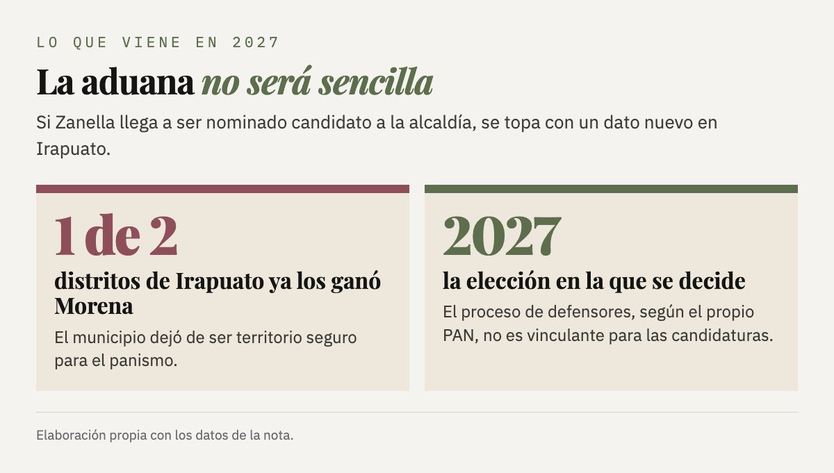 Gráfica: Morena ya ganó uno de los dos distritos de Irapuato