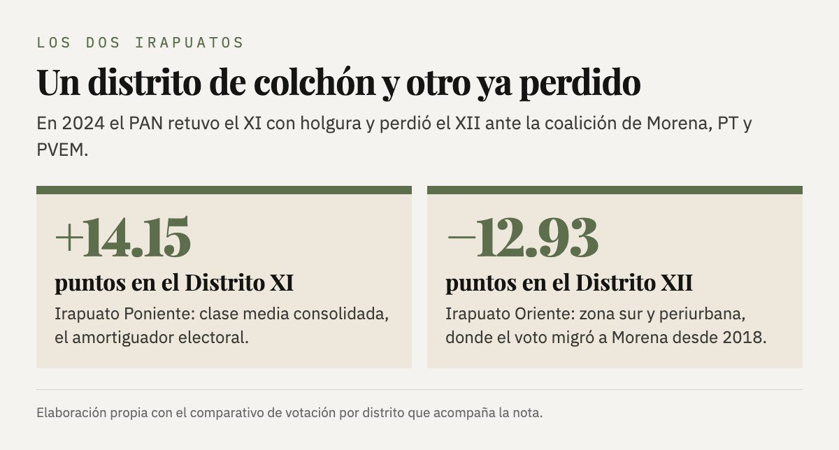 Comparación de los dos distritos de Irapuato en 2024: el PAN retiene el XI por 14.15 puntos y pierde el XII por 12.93