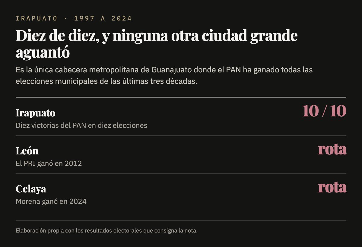 Irapuato con diez victorias del PAN en diez elecciones, frente a León que cayó en 2012 y Celaya en 2024