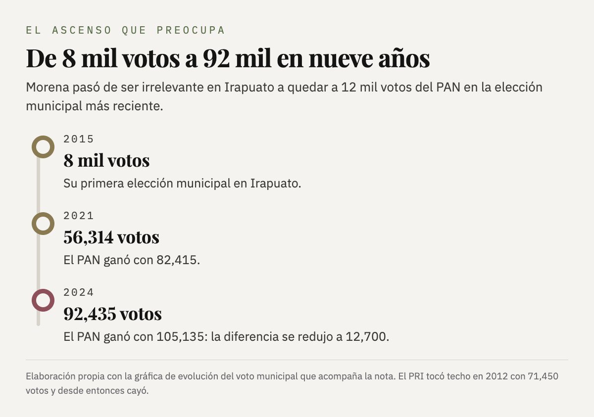 El crecimiento de Morena en Irapuato: 8 mil votos en 2015, 56,314 en 2021 y 92,435 en 2024