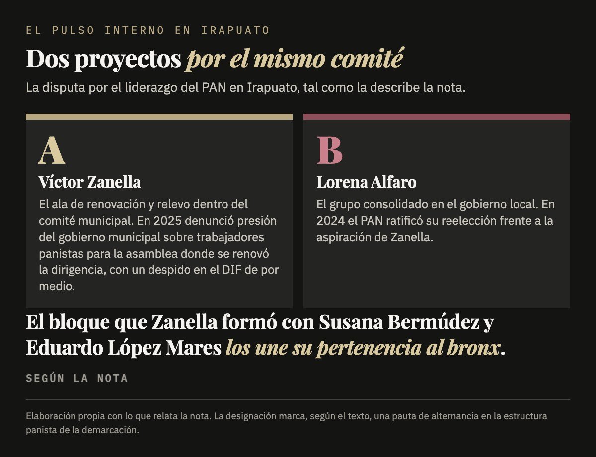Gráfica con los dos proyectos que se disputan el comité del PAN en Irapuato