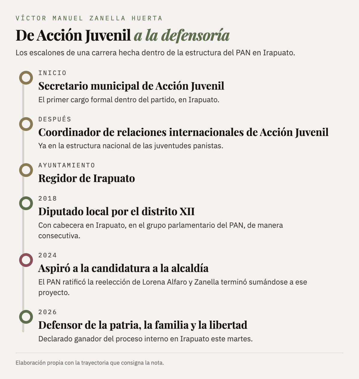 Gráfica con la trayectoria de Víctor Zanella, de Acción Juvenil a la defensoría