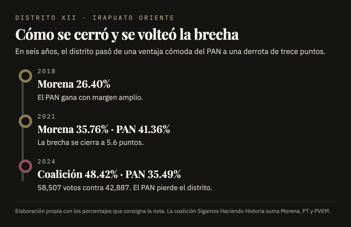 La evolución del Distrito XII entre 2018 y 2024: Morena pasa de 26.40% a una coalición con 48.42% y el PAN cae a 35.49%